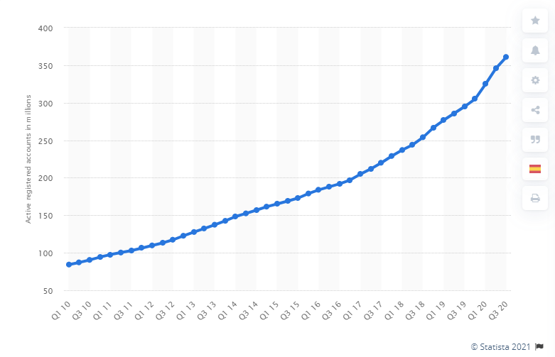 PayPal Statistics - Number of active PayPal users