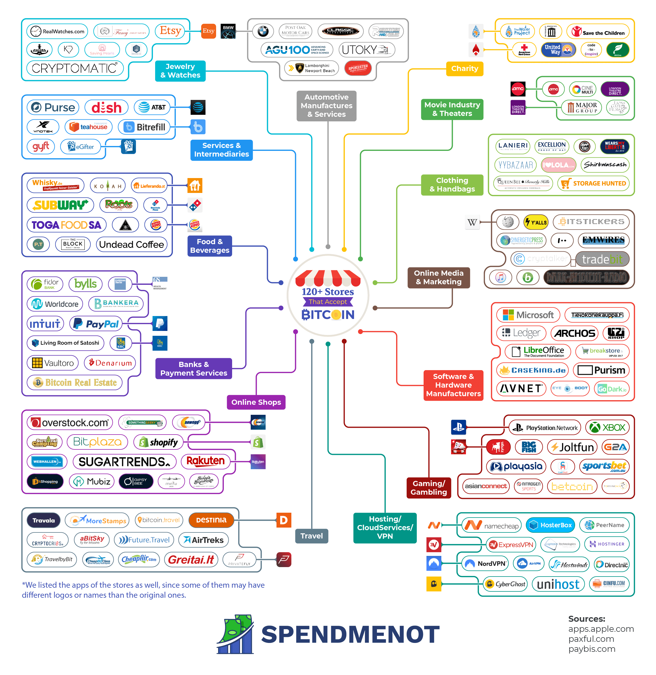 Who Accepts Bitcoin - Infographic