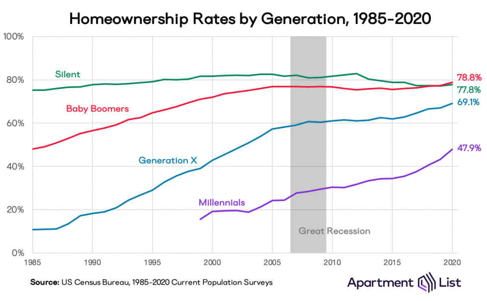 Homeownership Rates By Generation