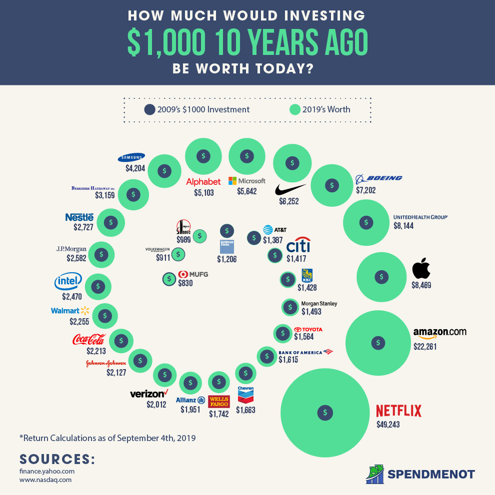 Best Performing Stocks Last 10 Years 1 