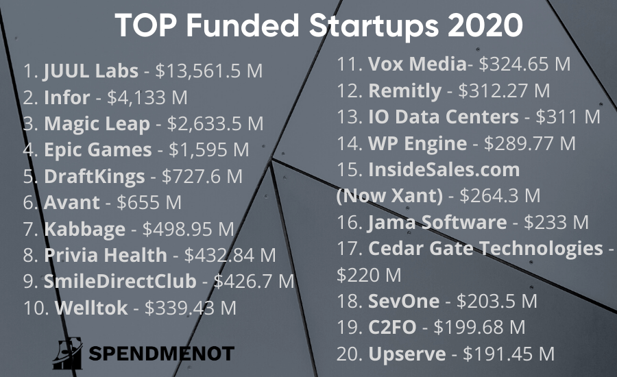An image with the top funded startups in 2020.