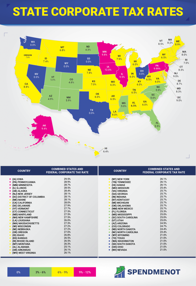 Corporate Tax Rates by State Where to Start a Business?