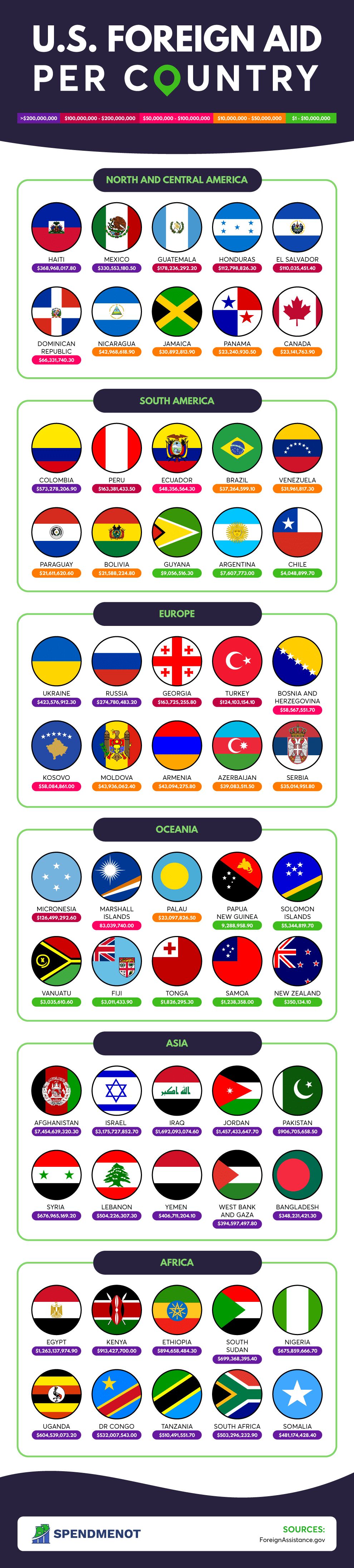 US Foreign Aid per Country Who Gets the Most SpendMeNot