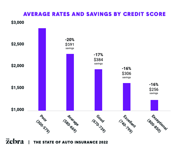 Average rate by credit score