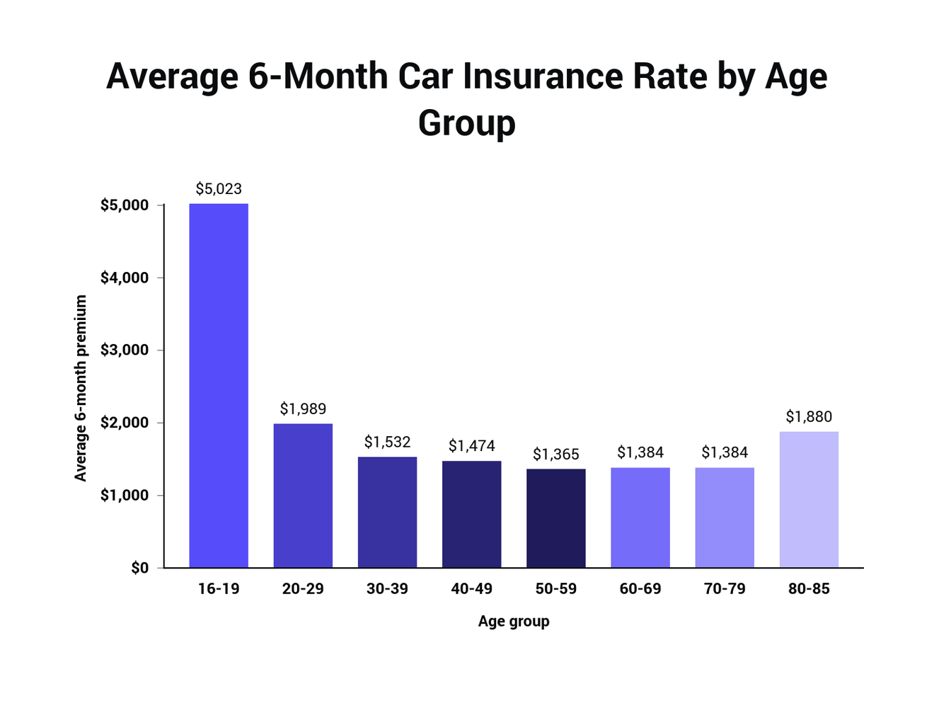 How Much Does Full Coverage Car Insurance Cost Per Month