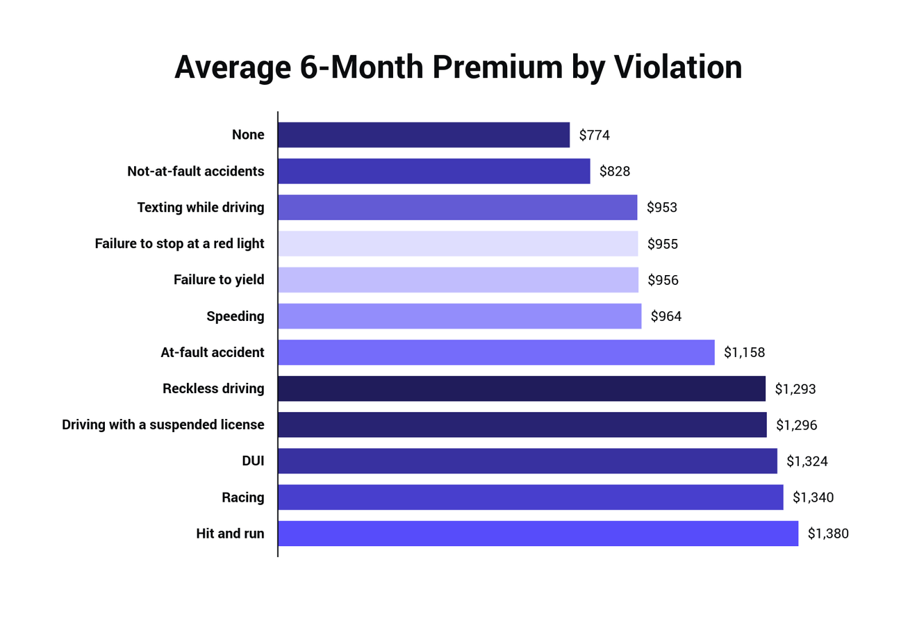 Car Insurance 6 Month Premium