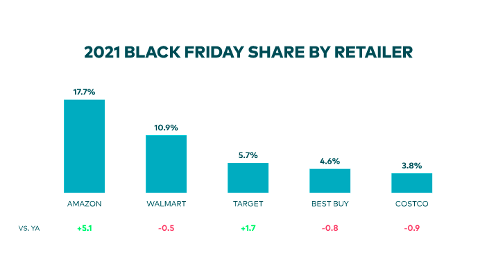 Black Friday Share by Retailer