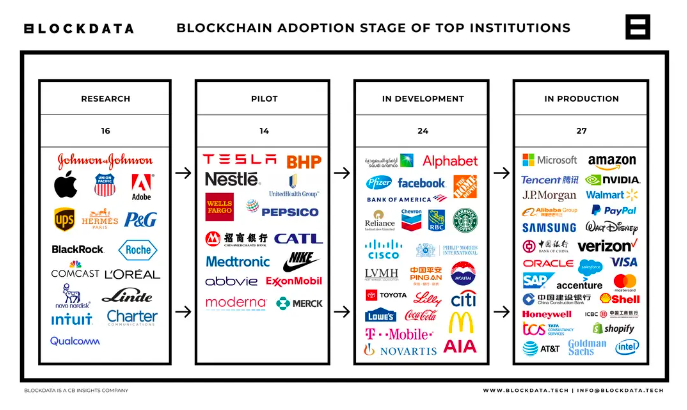 Blockchain adoption stage of top institutions