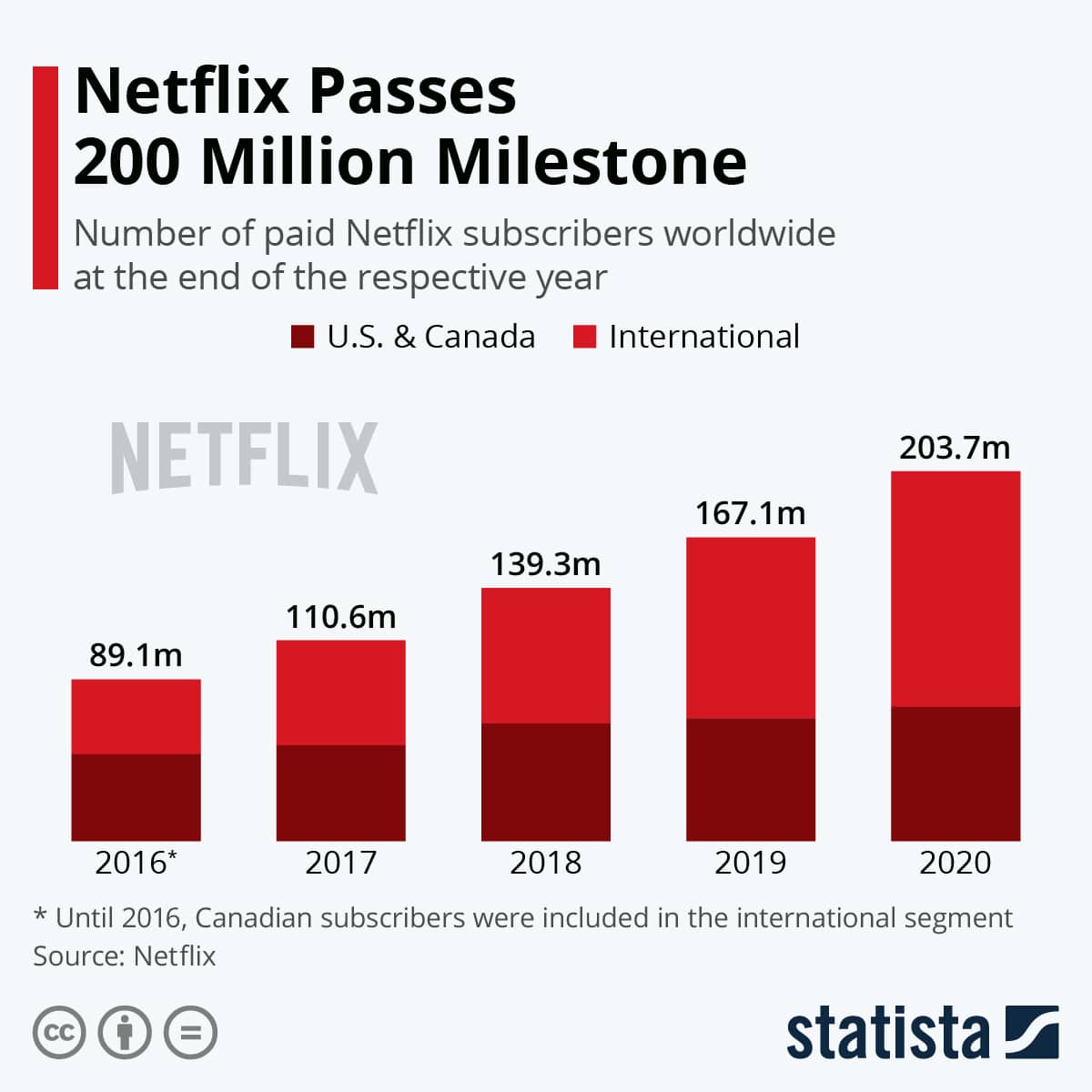 18+ Netflix Revenue Statistics You Should Know At Once