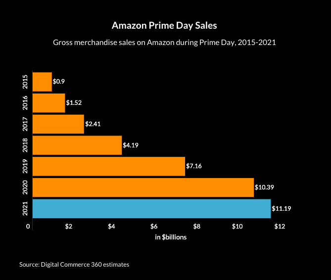Prime Day Sales