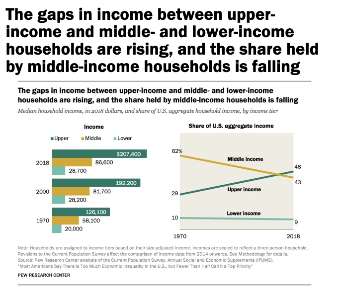 A chart of income gap