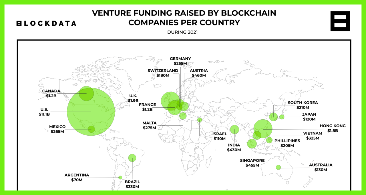 Venture funding raised by blockchain companies per country