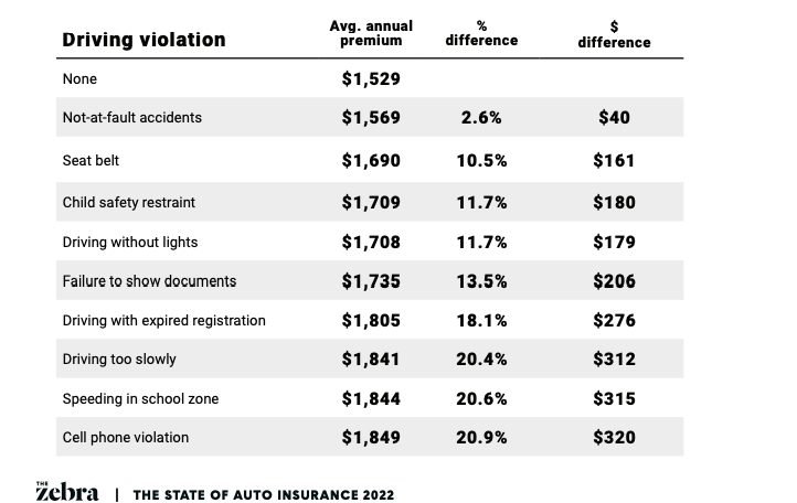 Average by driving violation