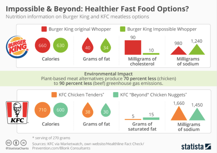 An image that shows the calories in Burger King and KFC burgers.