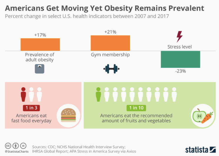 An infographic of US obesity vs burned calories