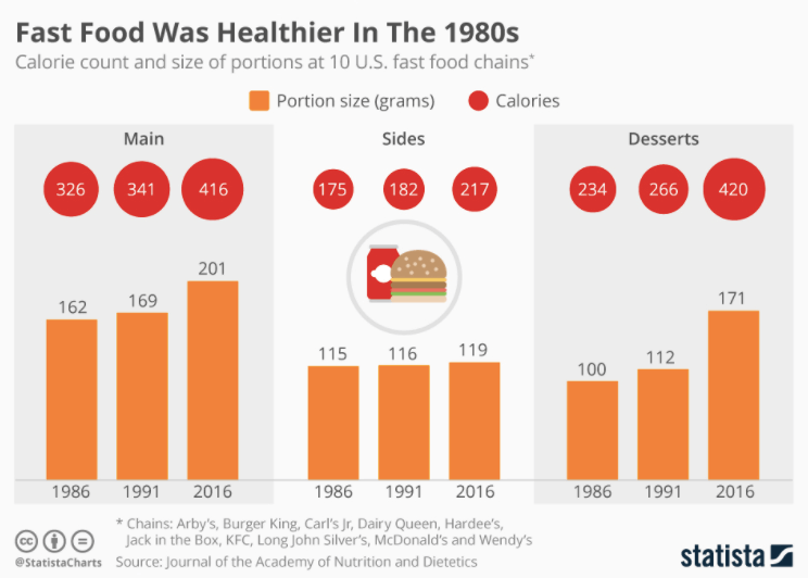 Fast Food Industry Statistics - An infographic that shows that fast food used to be healthier 40 years ago