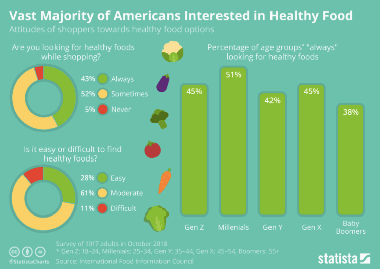 Fast Food Industry Statistics - An infographic that shows that Americans are more interested in healthy food nowadays