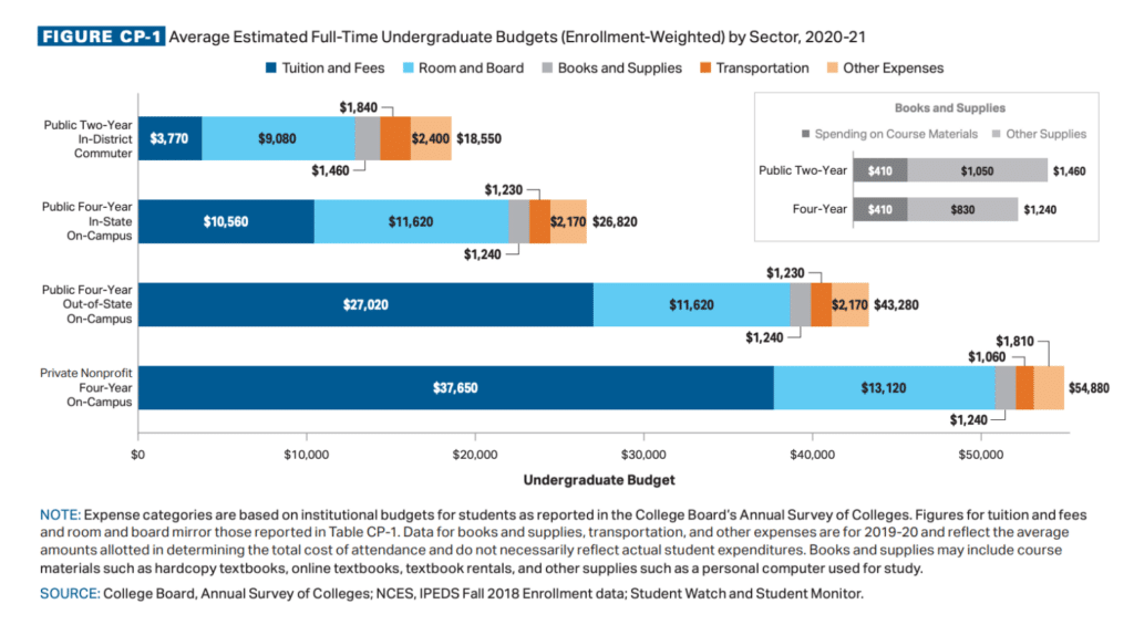 Average Estimated Full-Time Undergraduate Budgets