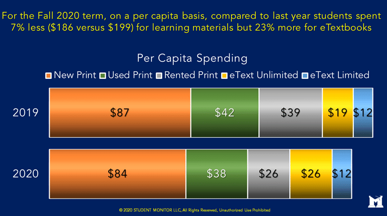 Course Material Spending