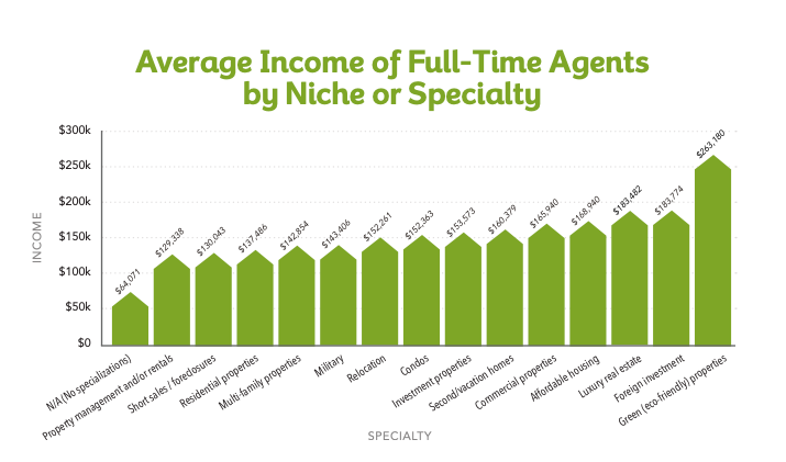 Average Income by Niche
