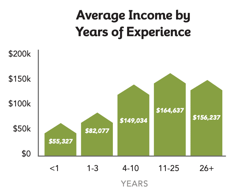 Average Income by Years of Experience