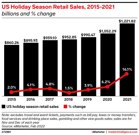 US Holiday Season Retail Sales